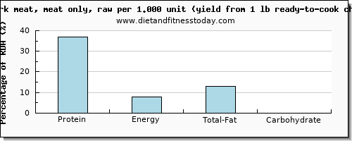 protein and nutritional content in chicken dark meat